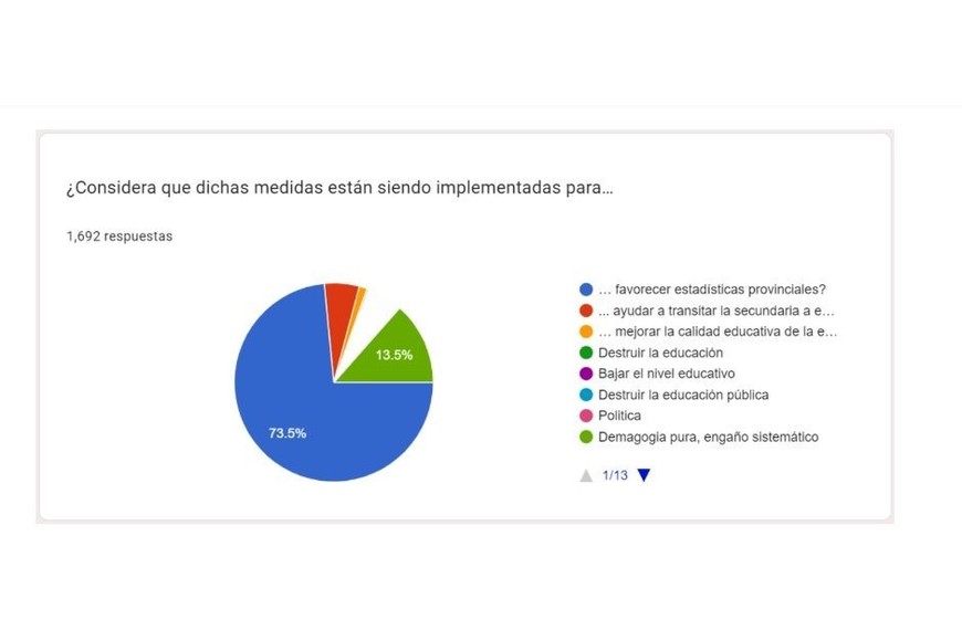 Otra de las preguntas se orientaba a saber cuáles creen que son los móviles del Ministerio para implementar estas medidas. Los encuestados podían elegir entre tres opciones o escribir un pensamiento personal.