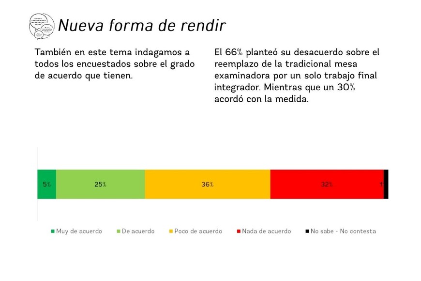 El 81% se manifestó en desacuerdo tanto con la extensión del ciclo lectivo para todos los estudiantes como con la eliminación de las mesas de exámenes.