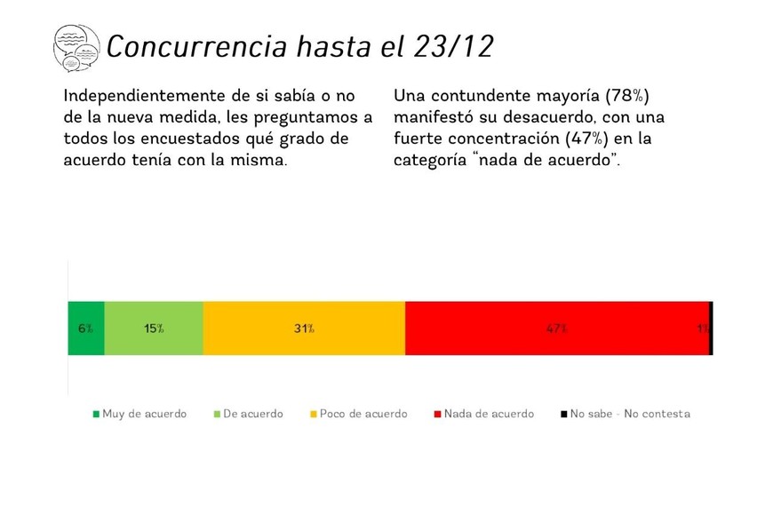  La mayoría (78%) se manifestó en desacuerdo, con una fuerte concentración (47%) en la categoría “nada de acuerdo”.