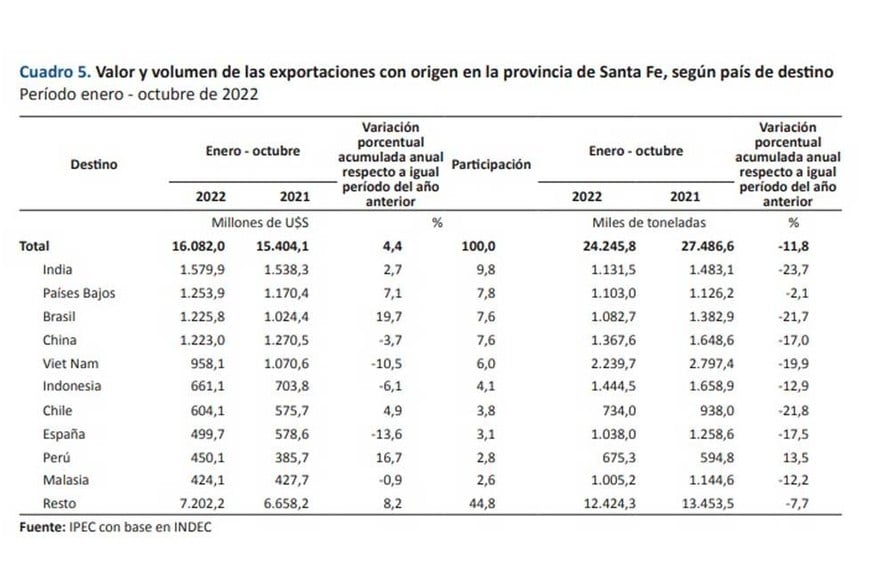 Exportaciones menores precios.