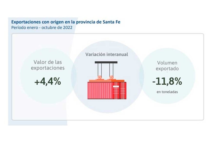 Exportaciones menores precios.