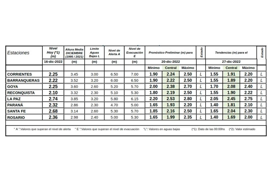 Rio Parana informe 17122022