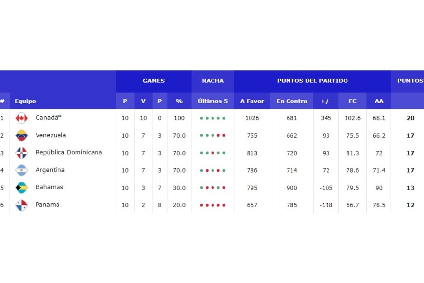 Tabla de posiciones del Grupo E. Crédito: FIBA