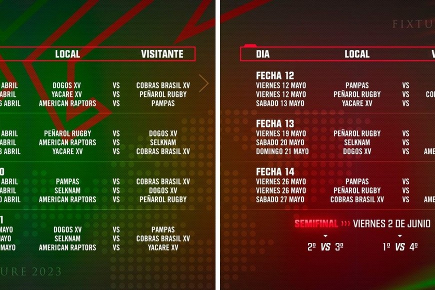 La etapa de grupos concluirá el 27 de mayo. Crédito: Prensa Sudamérica Rugby.