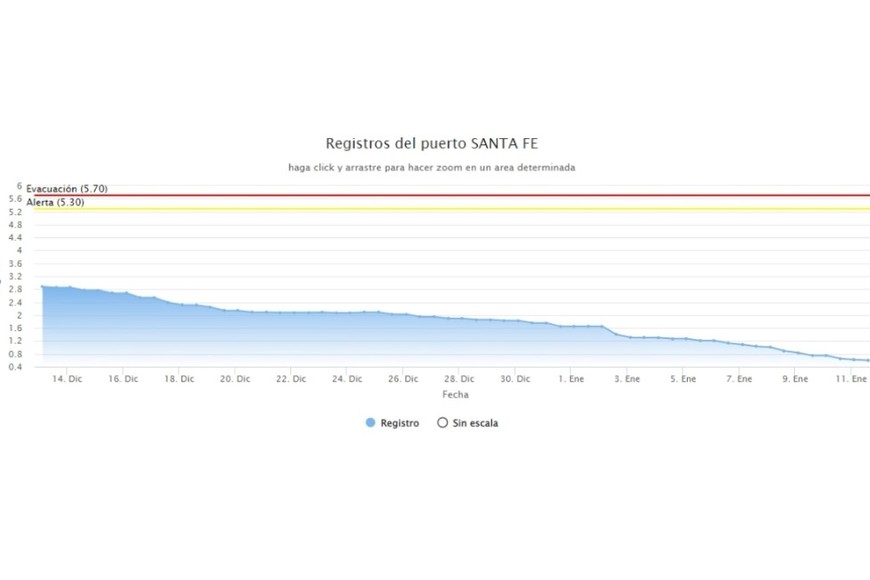 Evolución altura del puerto de Santa Fe. Crédito: PNA