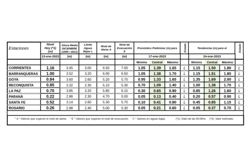 Pronóstico de alturas del río Paraná. Crédito: INA