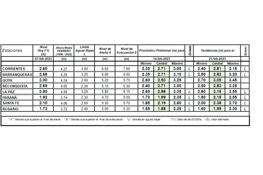 Rio Parana Altura 8 febrero