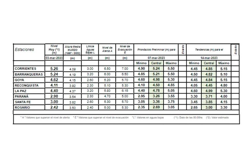 Las estimaciones del INA para los próximos días.