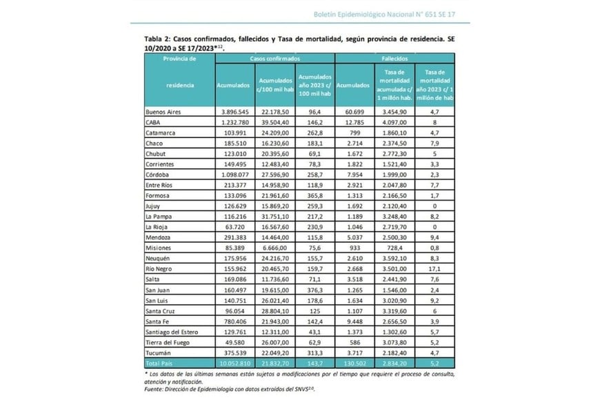 El cuadro es del último boletín epidemiológico de Nación (SE 17), y muestra las cantidades de muertos y contagiados por cada provincia del país. Crédito: El Litoral