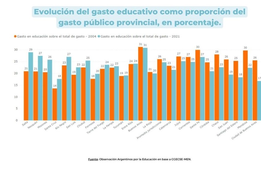 Gasto en educación