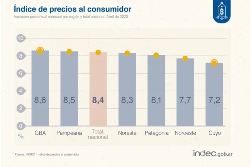 Índice de inflación del mes de abril según el INDEC.