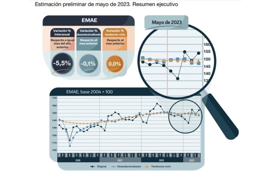 Caída de la actividad económica en mayo según el Indec