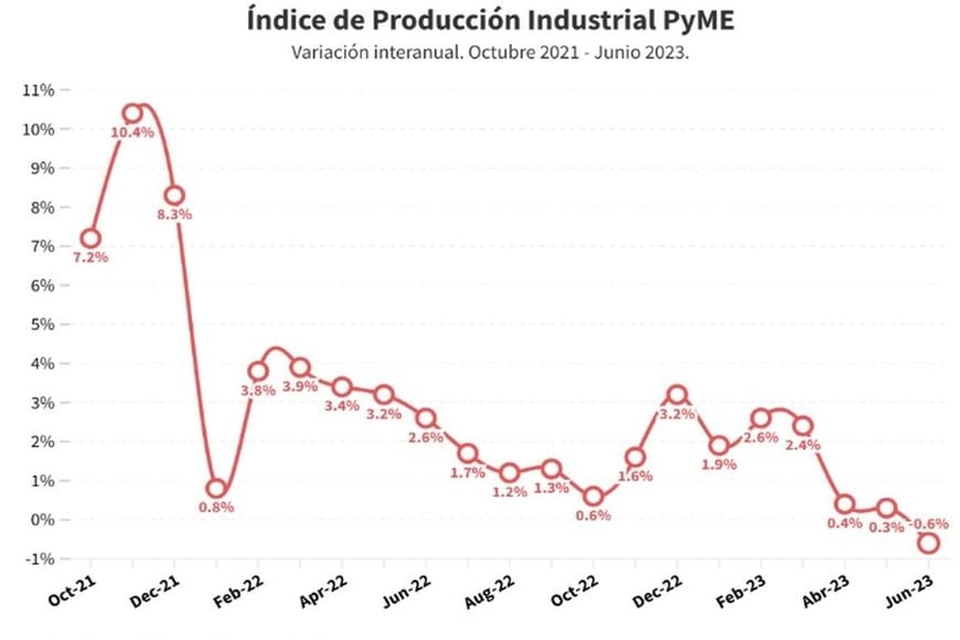Fuente: Confederación Argentina de la Mediana Empresa.