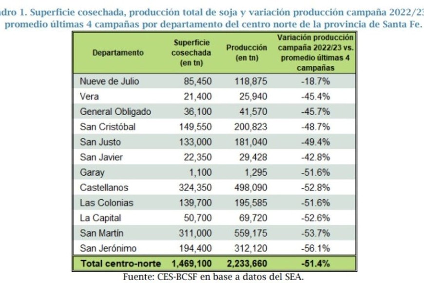 Cuadro datos sobre cosecha de soja