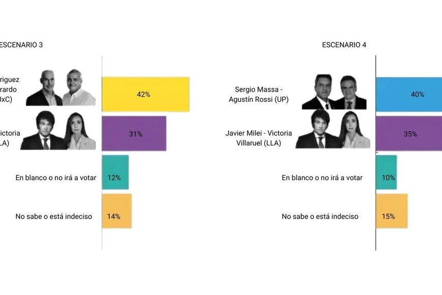 Resultados encuesta nacional segunda vuelta presidencial