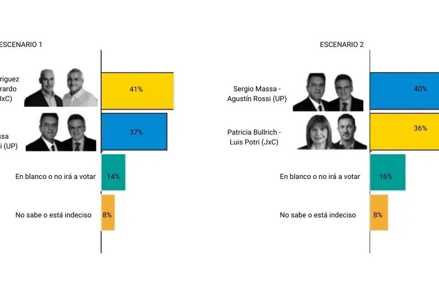 Resultados encuesta nacional segunda vuelta presidencial