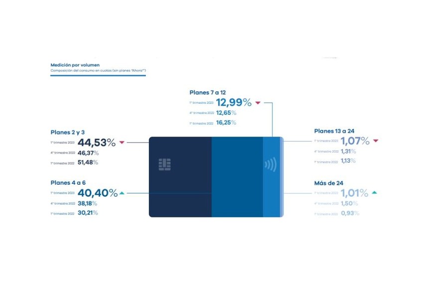 Composición del consumo en cuotas (sin planes “Ahora”’)