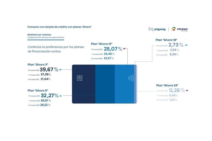 Composición del consumo con planes “Ahora”