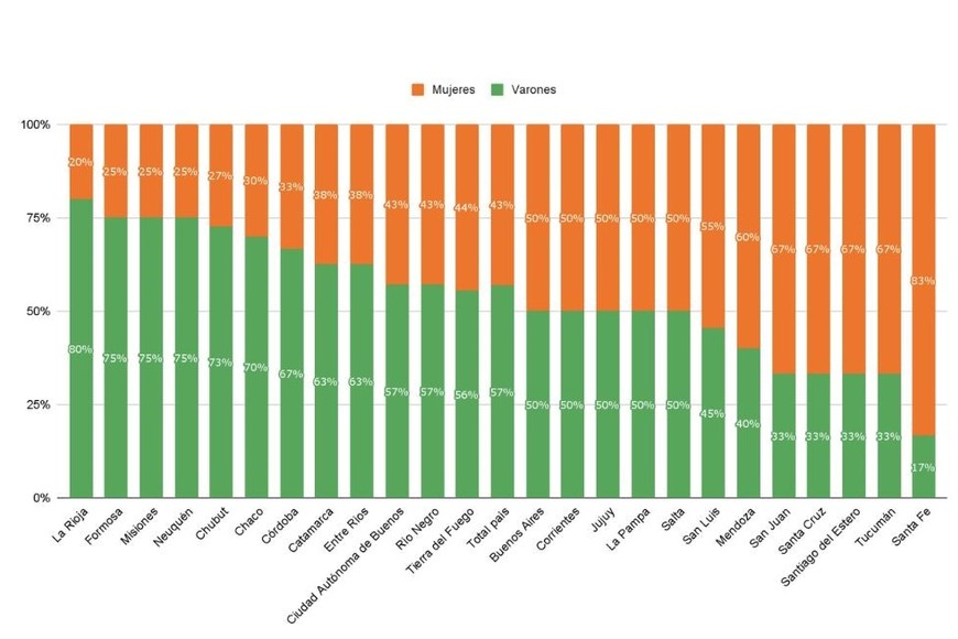 Distribución de género de los ministros provinciales, 2003-2023. Crédito: Argentinos por la Educación.