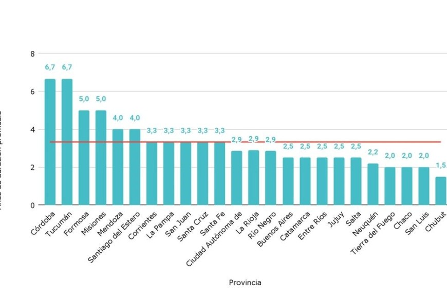 Años de duración promedio de las máximas autoridades provinciales de educación en el período 2003-2023. Crédito: Argentinos por la Educación.