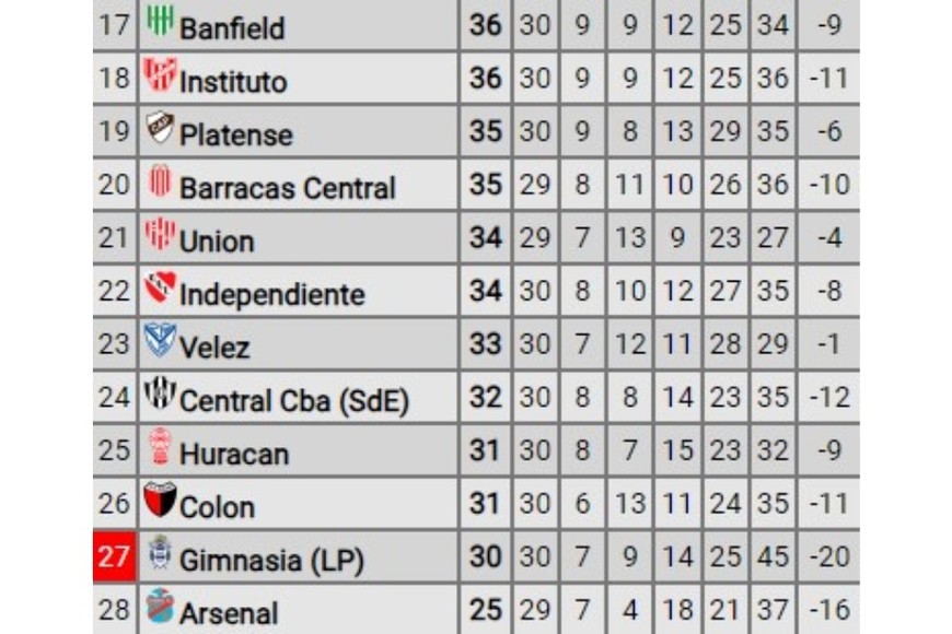 Zona baja de la tabla de posiciones anual 2023. Crédito: Promiedos