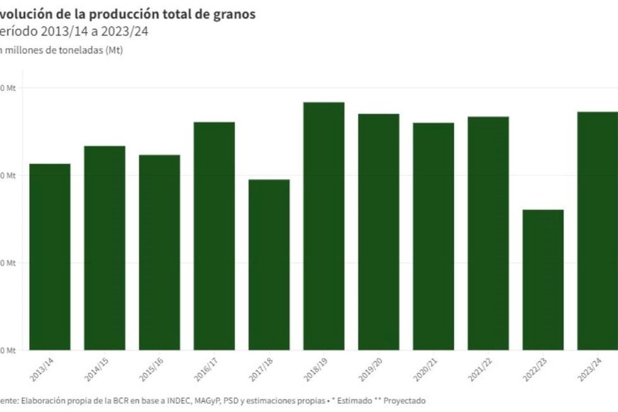 Evolución de la producción total de granos