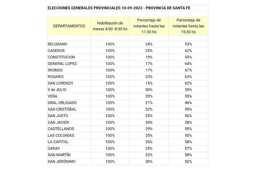 Fuente: Secretaría Electoral Provincial