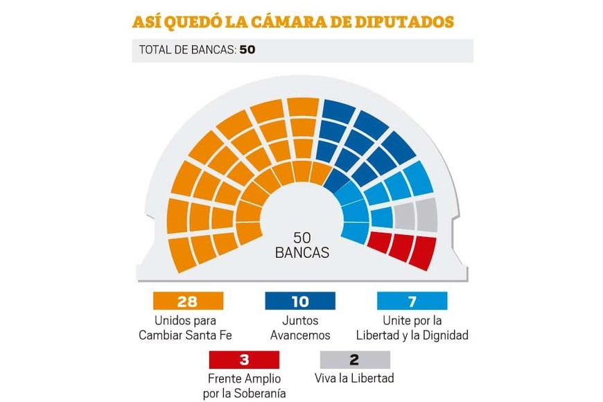 La conformación de la nueva Cámara de Diputados.