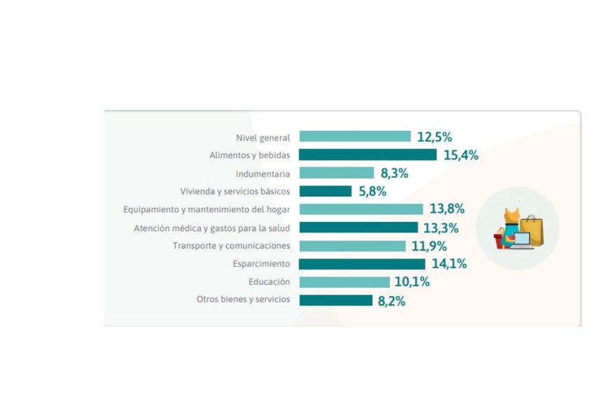 Entre los productos específicos, se observaron notables incrementos en los precios de algunos alimentos.