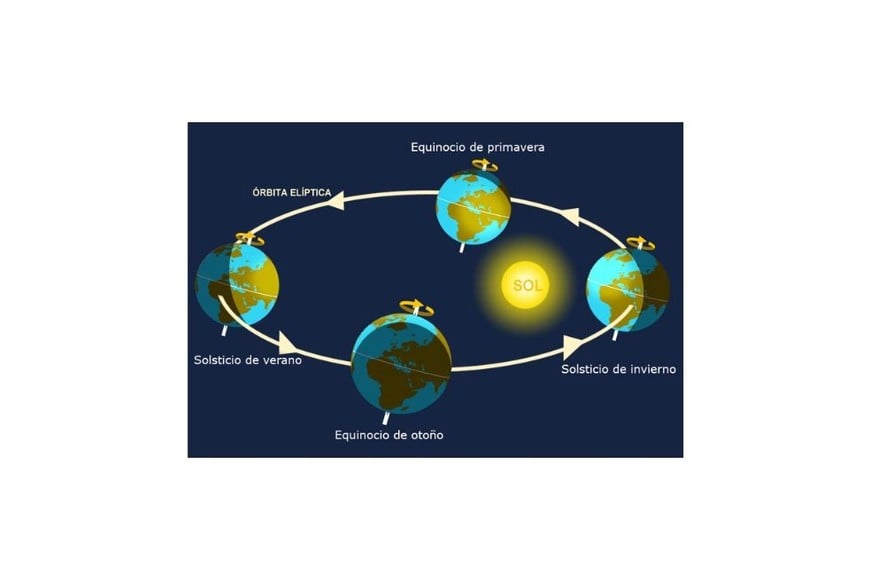 Los equinoccios señalan los momentos anuales en los cuales el Sol se encuentra en la posición exacta del ecuador celeste