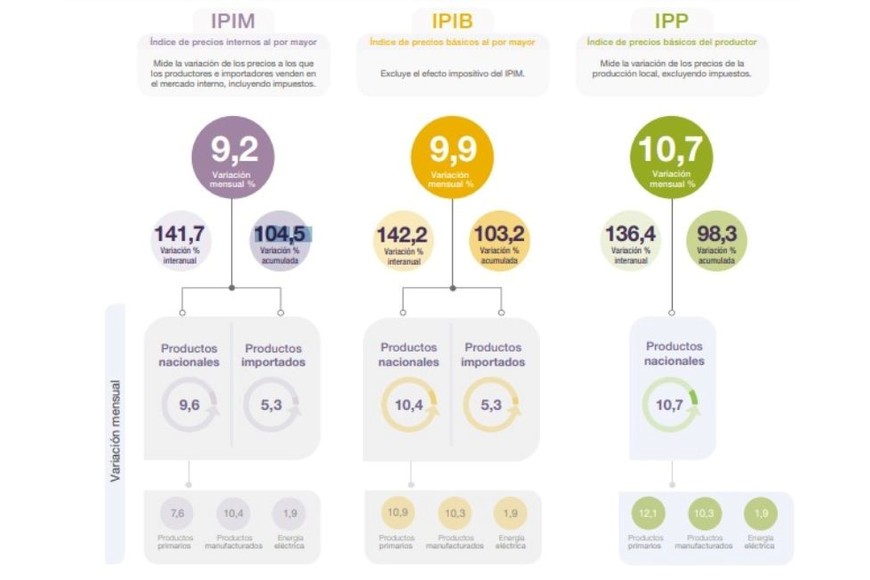 Datos de las variaciones en IPIM, IPIB e IPP.