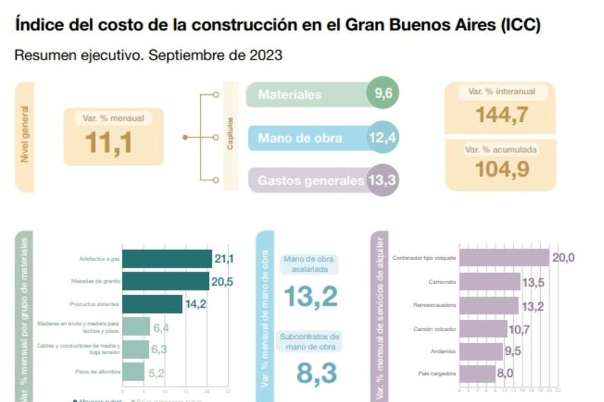 Indices construcción