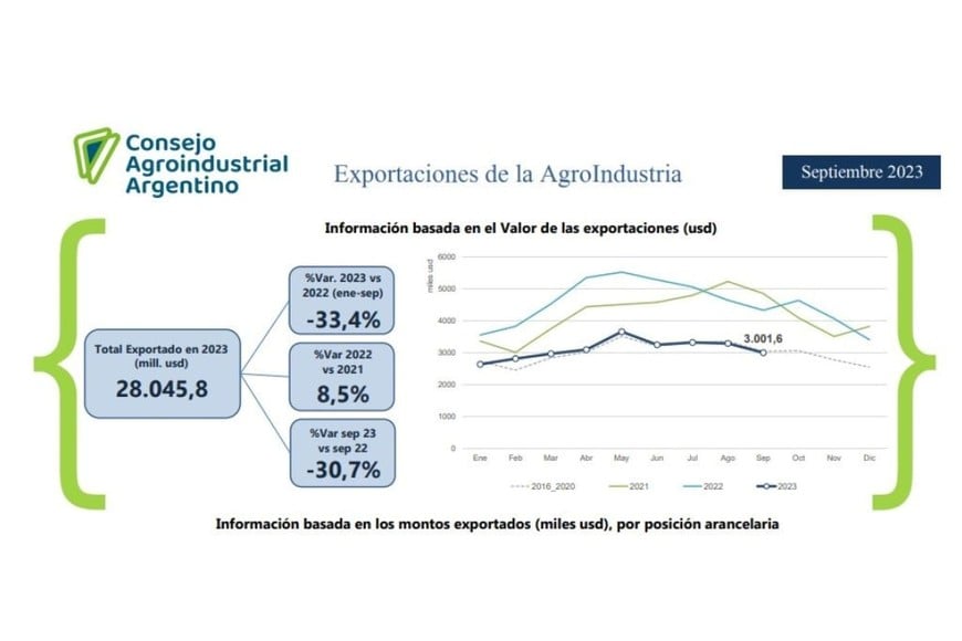 Fuente: Consejo Agroexportador Argentino