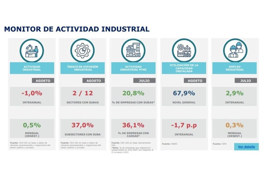 Datos del monitor de actividad industrial.
