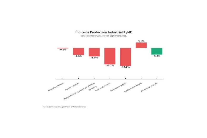 Variación interanual sectorial