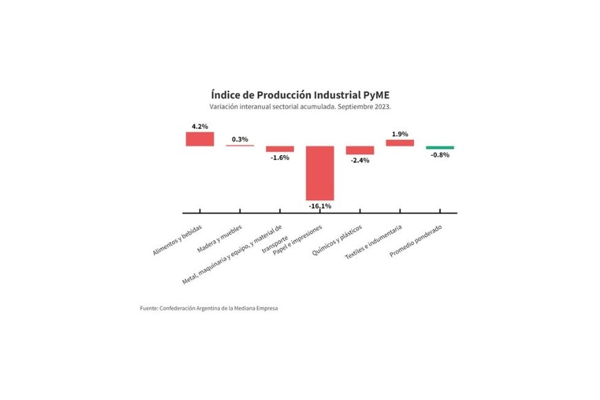Variación interanual sectorial acumulada