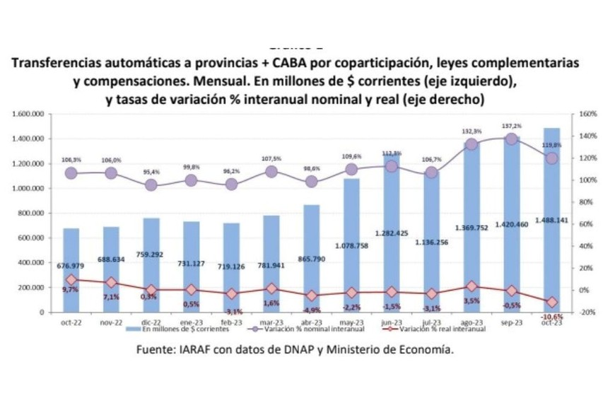 Transferencias automáticas a las provincias.