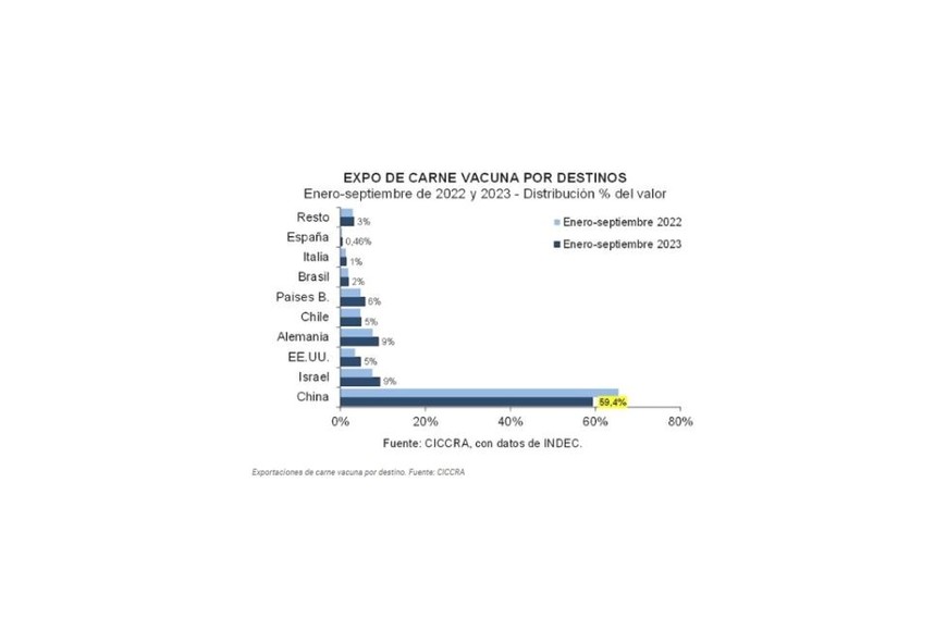 Exportaciones de carne vacuna por destino. Fuente: CICCRA