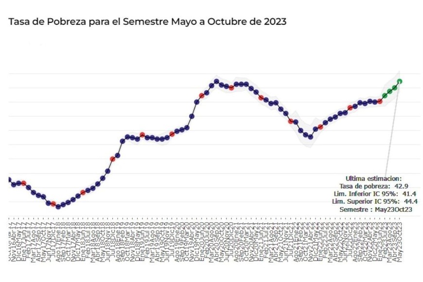 Fuente: Departamento de Economía de la Universidad Torcuato Di Tella