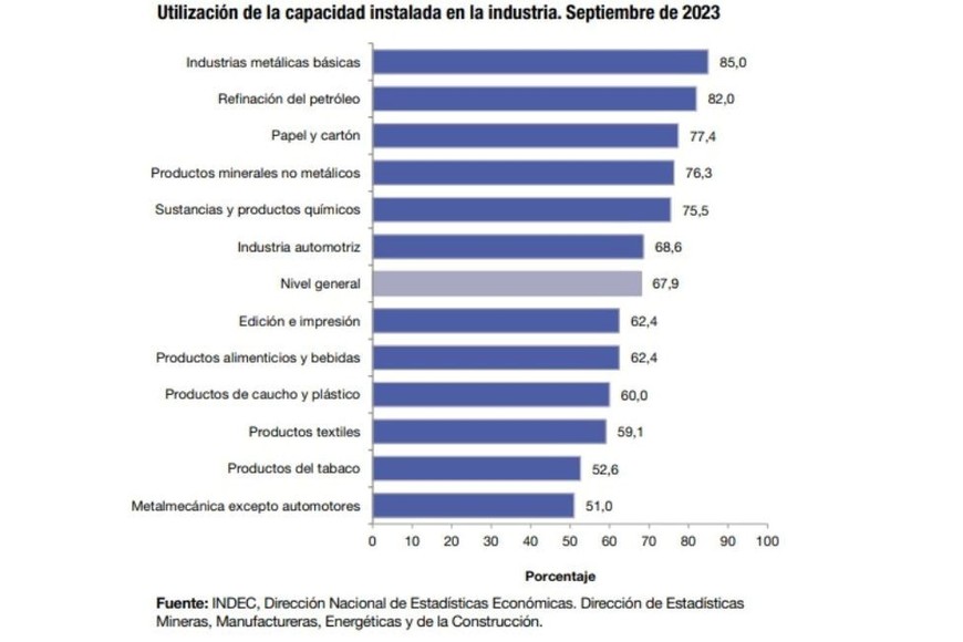 Capacidad industrial utilizada en septiembre de 2023.