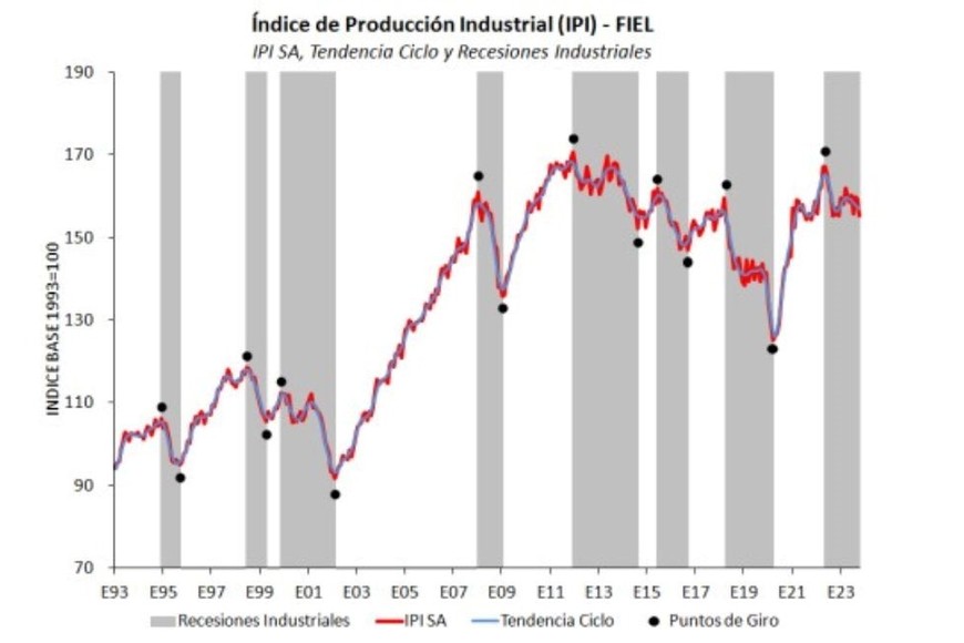Índice de producción industrial.