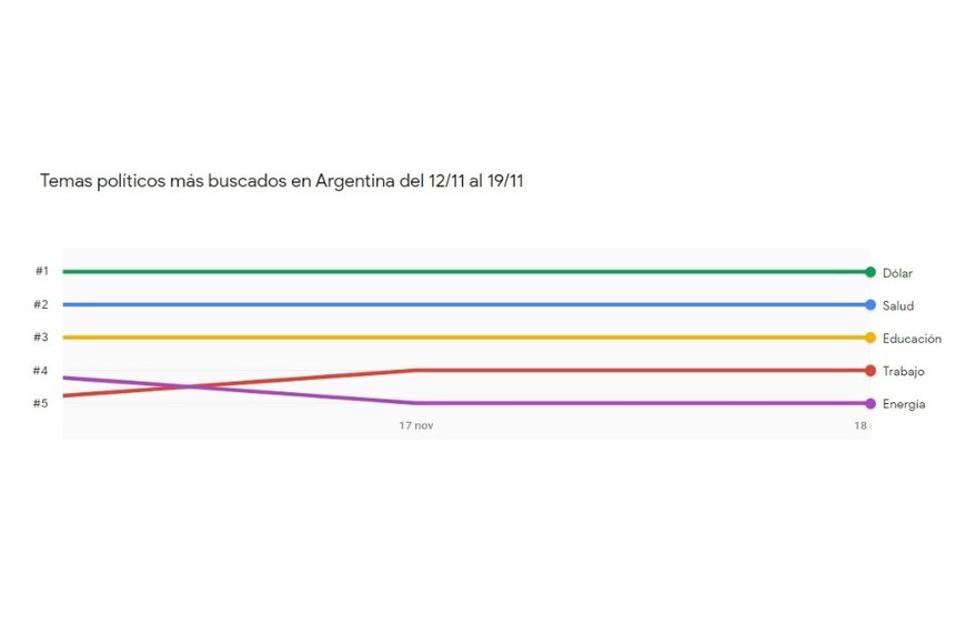 El dólar se mantiene como principal problemática. Sorprende la baja ubicación de la energía. Crédito: Google