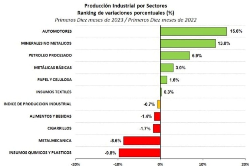 Producción industrial por sectores.