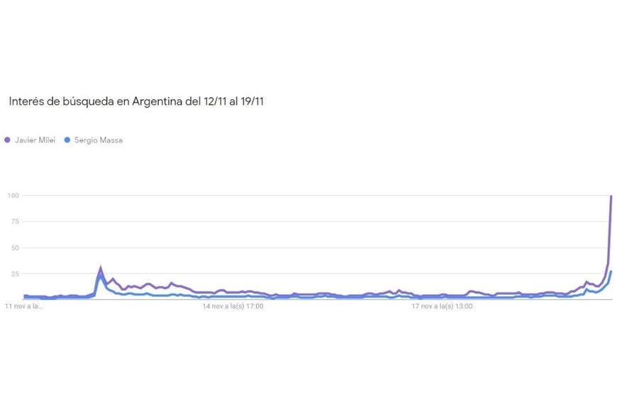 Interés de búsqueda en Argentina del 12/11 al 19/11. Crédito: Google