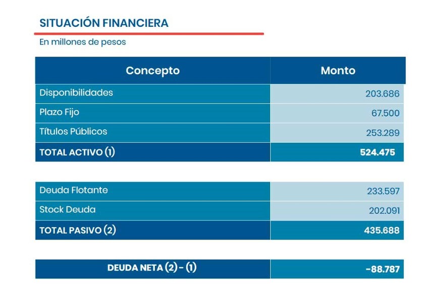 Situación financiera en millones de pesos.