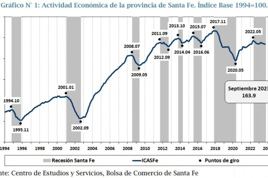 Fuente: Centro de Estudios y Servicios, Bolsa de Comercio de Santa Fe