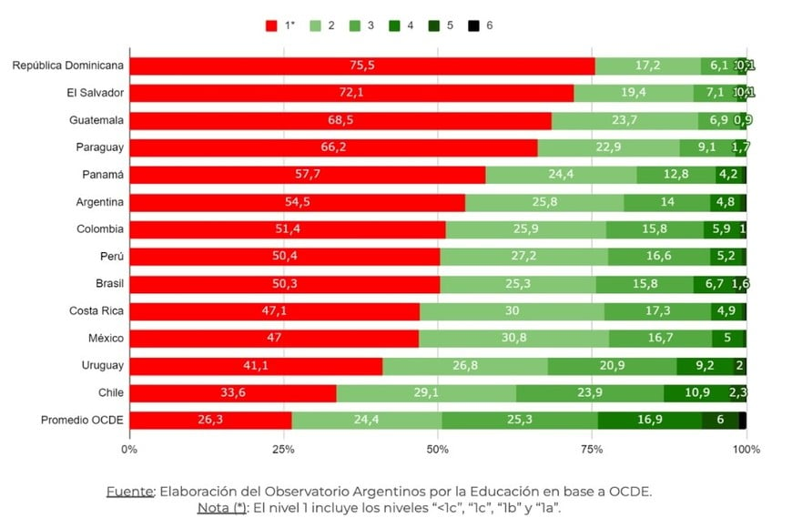 Porcentaje de estudiantes según nivel de desempeño. Lectura. OCDE y países seleccionados de la región. Año 2022.