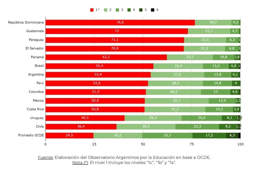 Porcentaje de estudiantes según nivel de desempeño. Ciencias. OCDE y países seleccionados de la región. Año 2022.