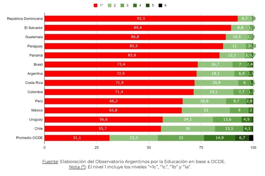 Porcentaje de estudiantes según nivel de desempeño. Matemática. OCDE y países seleccionados de la región. Año 2022.