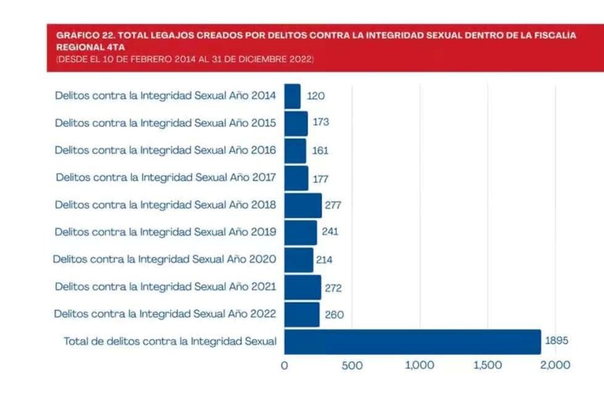 Total de Legajos creados por delitos contra la Integridad Sexual dentro de la Fiscalía Regional 4ta.